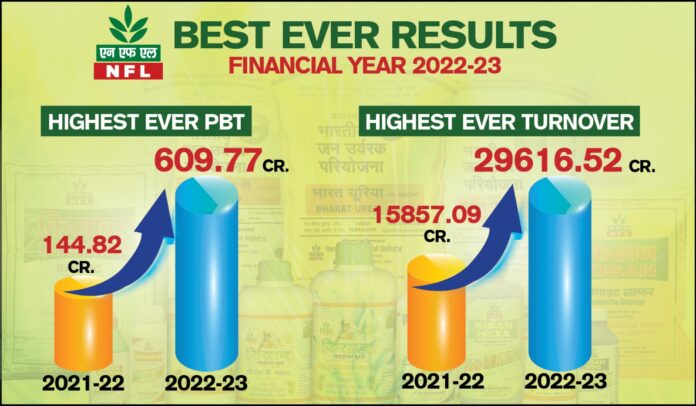 Panipat News/National Fertilizers Limited