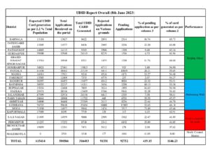 दिव्यांगजनों के 65.73 फीसदी यूडीआईडी कार्ड बना लक्ष्य किया पूरा