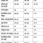 हरियाणा में दस साल बाद कांग्रेस की सरकार